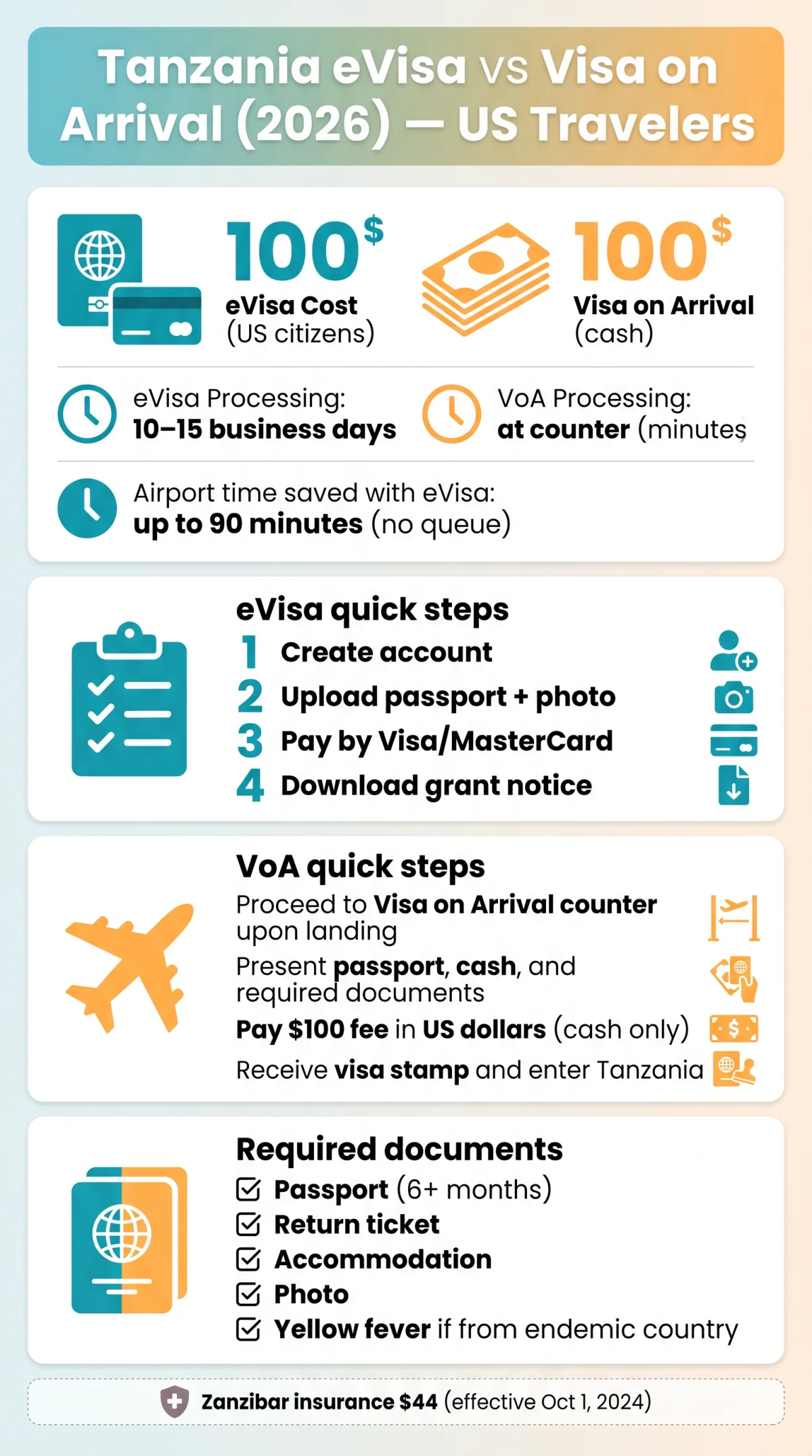 Infografika: eVisa vs Visa on Arrival Tanzania (2026): Which Option Should US Travelers Choose?