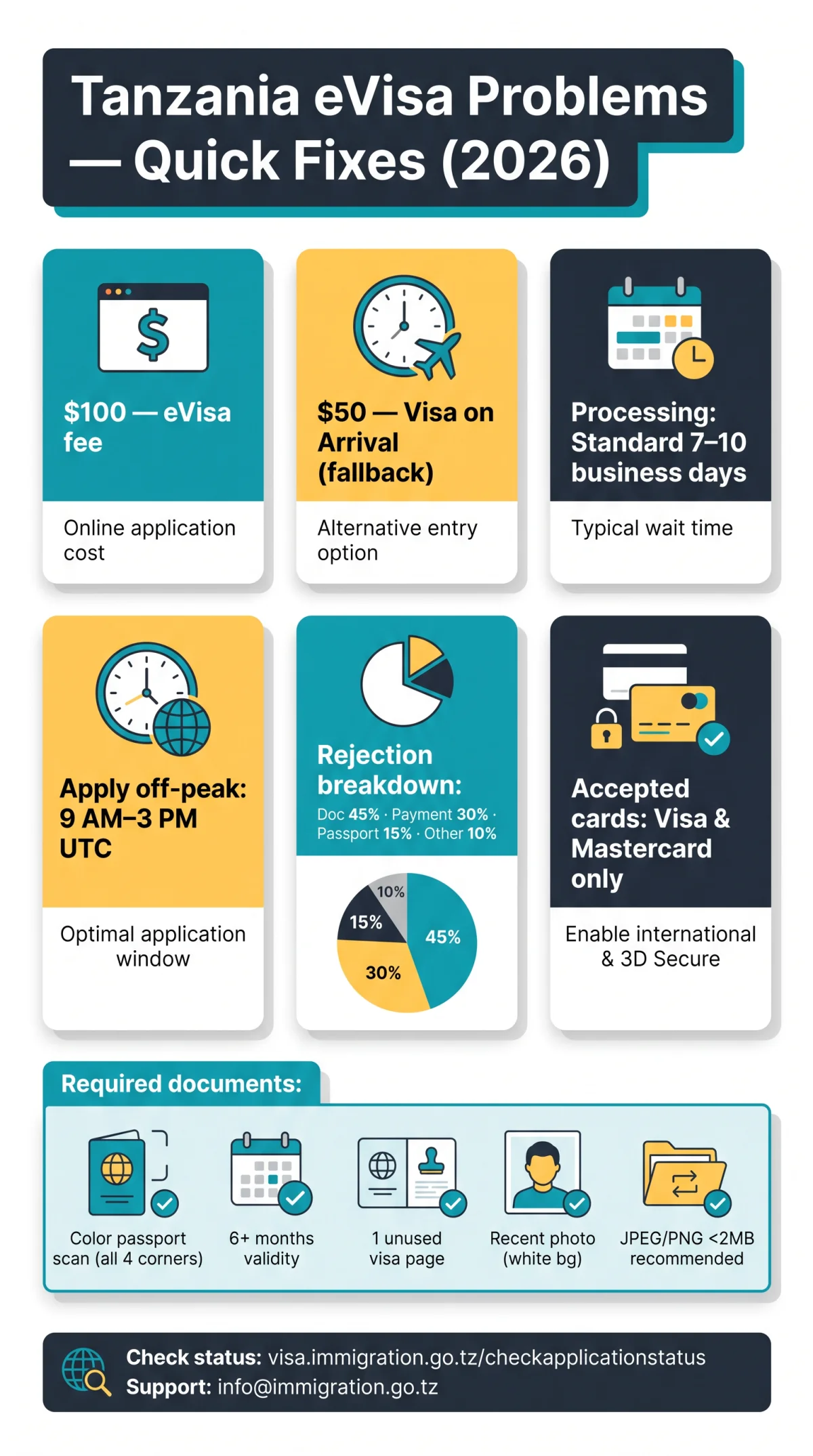 Infografika: Solving Common Tanzania eVisa Problems in 2026: Timeouts, Payment Failures, and Rejections