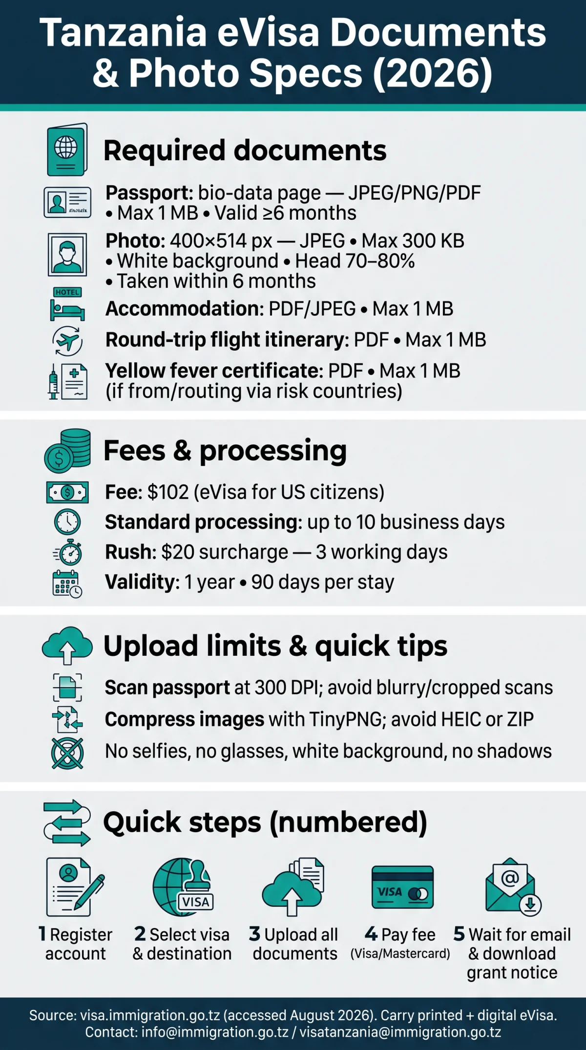 Infografika: Tanzania eVisa Documents Required: A&nbsp;Guide to Photo Specs and Upload Tips (2026)