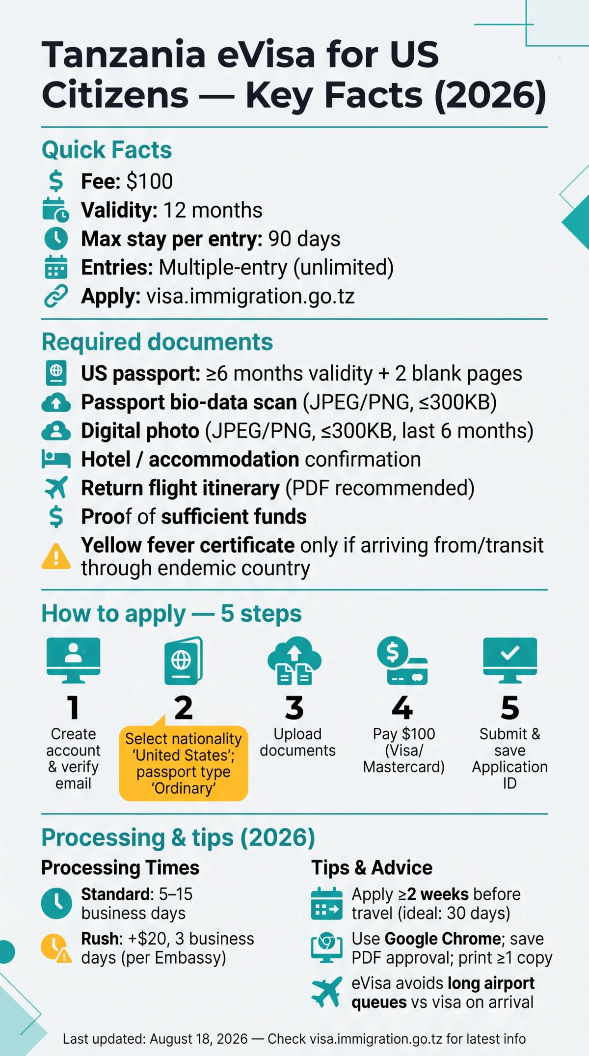 Infografika: Tanzania eVisa for US Citizens [2026]: Requirements, Steps & Multiple-Entry Rule